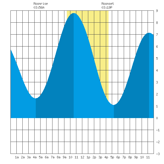 Izhurt Bay tide chart for Tuesday, November 30, 2021