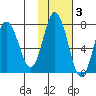Izhurt Bay tide chart for Wednesday, November 3, 2021