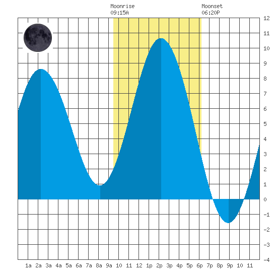 Izhurt Bay tide chart for Thursday, November 4, 2021