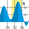 Izhurt Bay tide chart for Friday, November 5, 2021