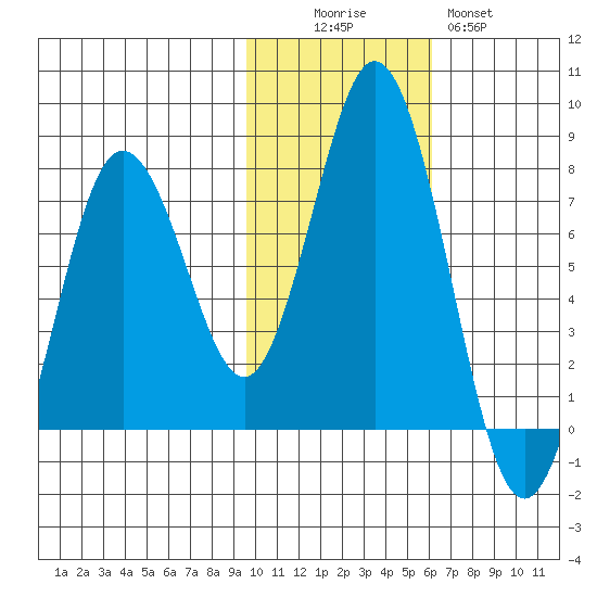 Izhurt Bay tide chart for Saturday, November 6, 2021