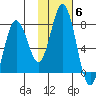 Izhurt Bay tide chart for Saturday, November 6, 2021