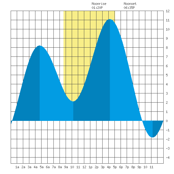 Izhurt Bay tide chart for Sunday, November 7, 2021