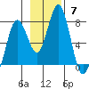 Izhurt Bay tide chart for Sunday, November 7, 2021