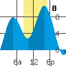 Izhurt Bay tide chart for Monday, November 8, 2021