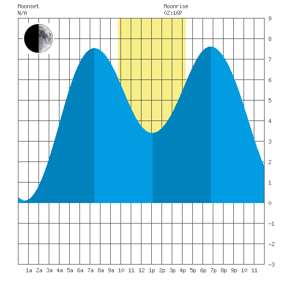 Izhurt Bay tide chart for Friday, December 10, 2021
