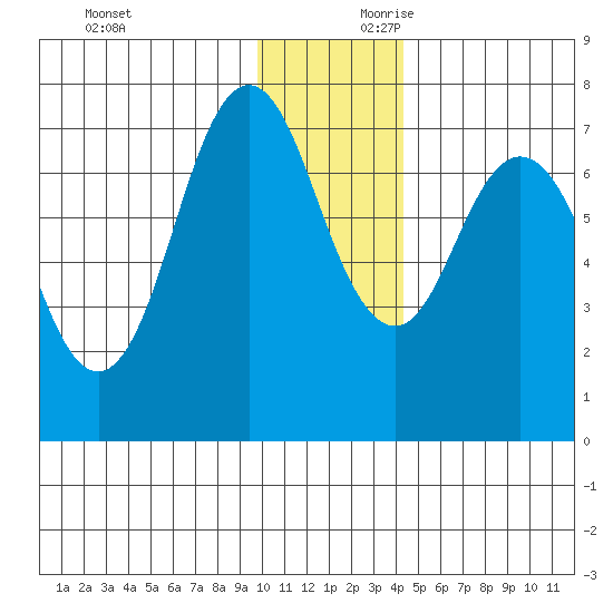Izhurt Bay tide chart for Sunday, December 12, 2021