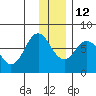 Izhurt Bay tide chart for Sunday, December 12, 2021