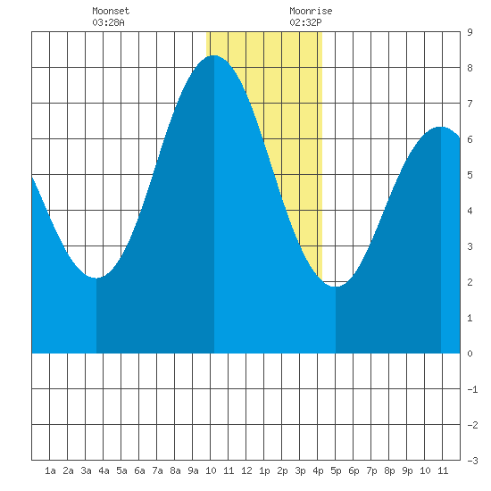 Izhurt Bay tide chart for Monday, December 13, 2021