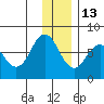 Izhurt Bay tide chart for Monday, December 13, 2021