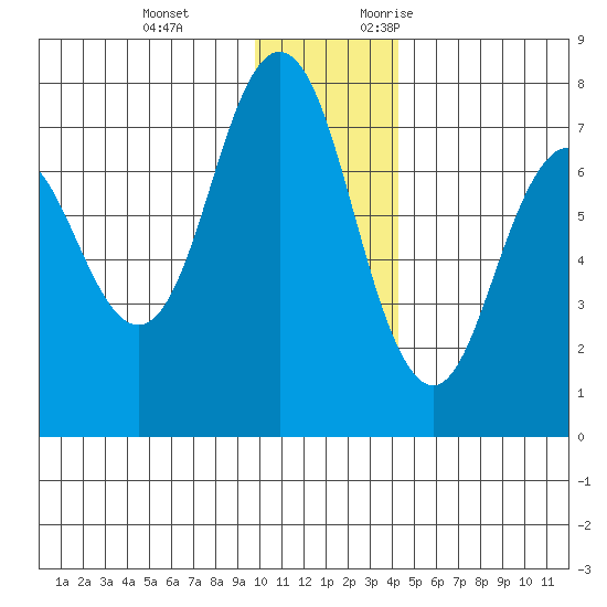 Izhurt Bay tide chart for Tuesday, December 14, 2021