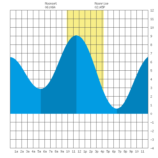 Izhurt Bay tide chart for Wednesday, December 15, 2021