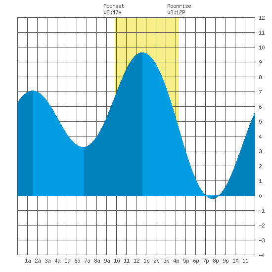 Izhurt Bay tide chart for Friday, December 17, 2021