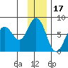 Izhurt Bay tide chart for Friday, December 17, 2021