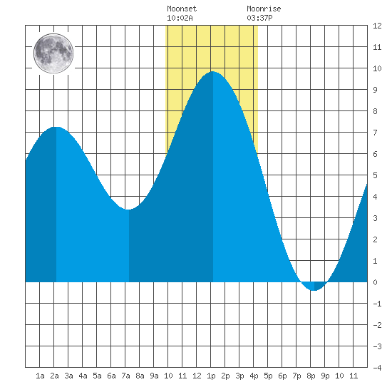 Izhurt Bay tide chart for Saturday, December 18, 2021