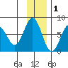 Izhurt Bay tide chart for Wednesday, December 1, 2021
