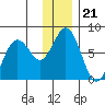 Izhurt Bay tide chart for Tuesday, December 21, 2021