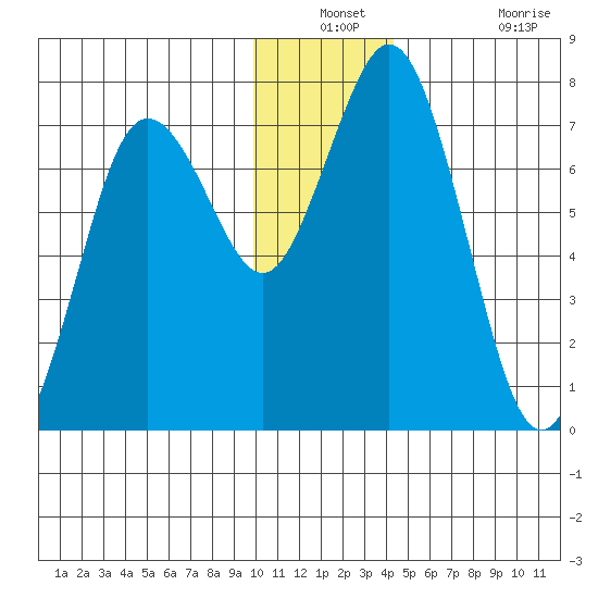 Izhurt Bay tide chart for Thursday, December 23, 2021