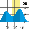 Izhurt Bay tide chart for Thursday, December 23, 2021