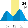 Izhurt Bay tide chart for Friday, December 24, 2021