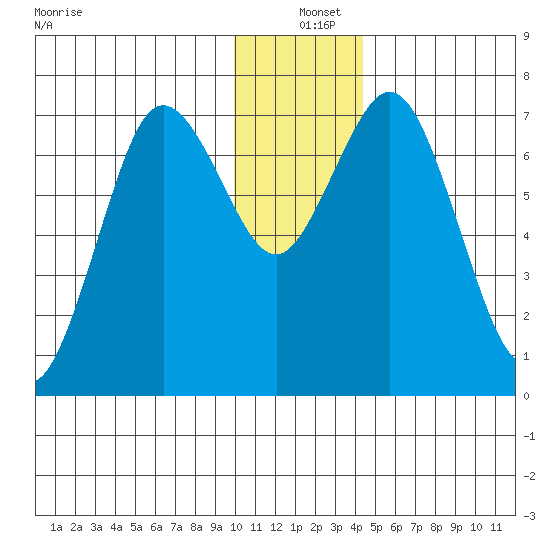 Izhurt Bay tide chart for Saturday, December 25, 2021