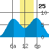 Izhurt Bay tide chart for Saturday, December 25, 2021