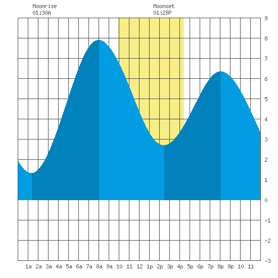 Izhurt Bay tide chart for Monday, December 27, 2021
