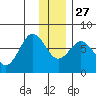 Izhurt Bay tide chart for Monday, December 27, 2021