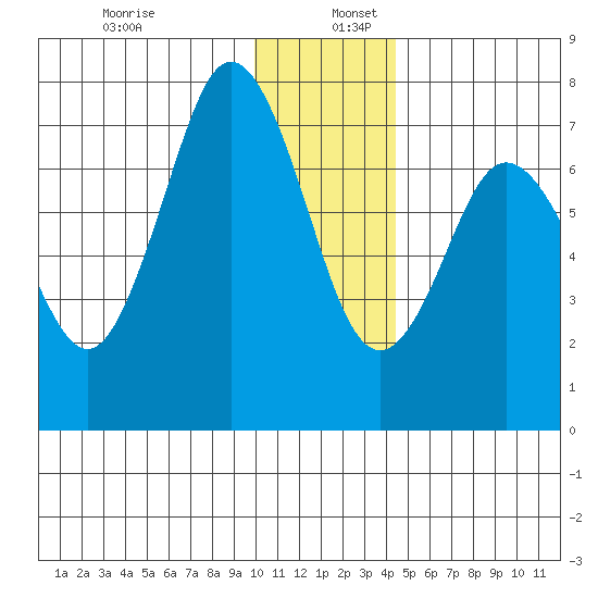 Izhurt Bay tide chart for Tuesday, December 28, 2021