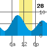 Izhurt Bay tide chart for Tuesday, December 28, 2021