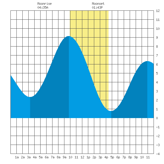 Izhurt Bay tide chart for Wednesday, December 29, 2021