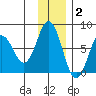 Izhurt Bay tide chart for Thursday, December 2, 2021