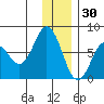 Izhurt Bay tide chart for Thursday, December 30, 2021