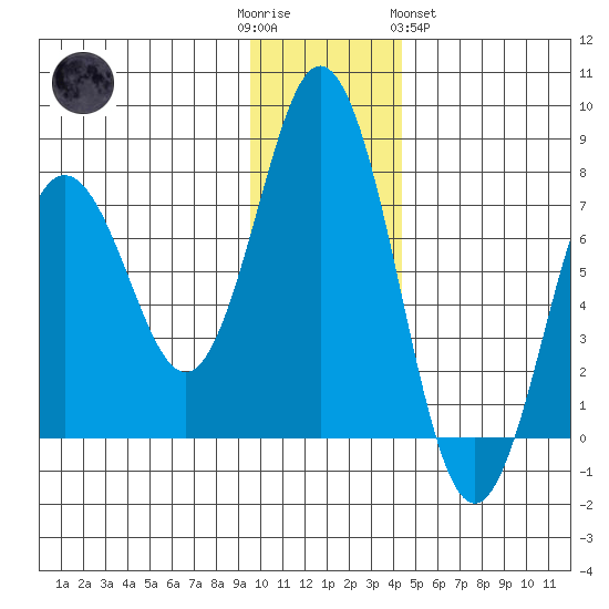 Izhurt Bay tide chart for Friday, December 3, 2021