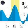 Izhurt Bay tide chart for Friday, December 3, 2021
