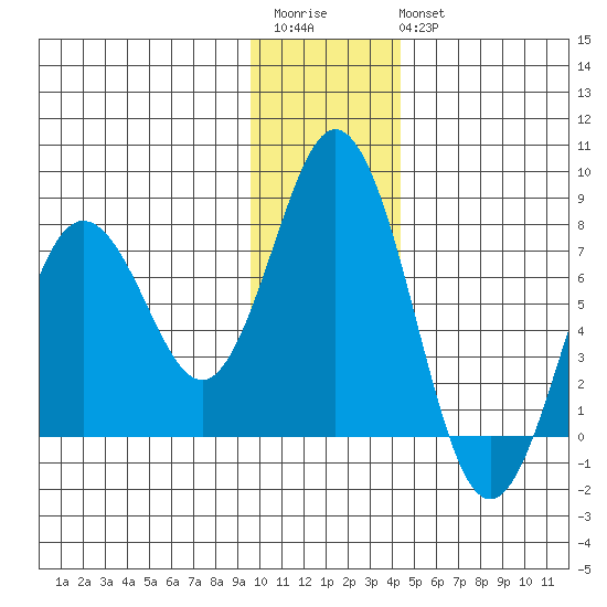 Izhurt Bay tide chart for Saturday, December 4, 2021