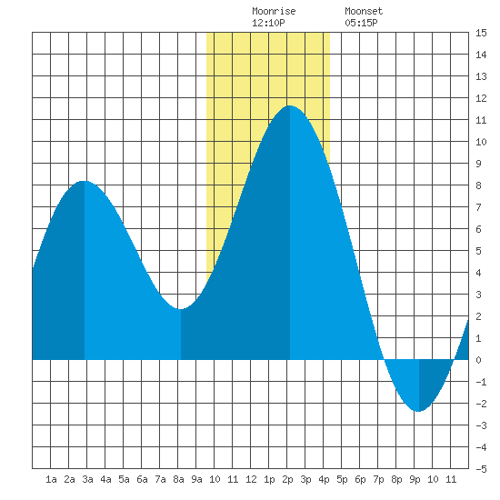 Izhurt Bay tide chart for Sunday, December 5, 2021