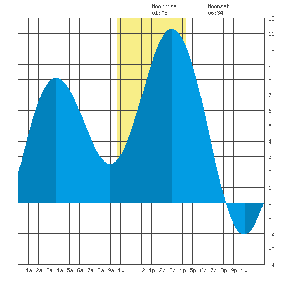 Izhurt Bay tide chart for Monday, December 6, 2021