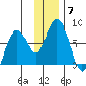 Izhurt Bay tide chart for Tuesday, December 7, 2021