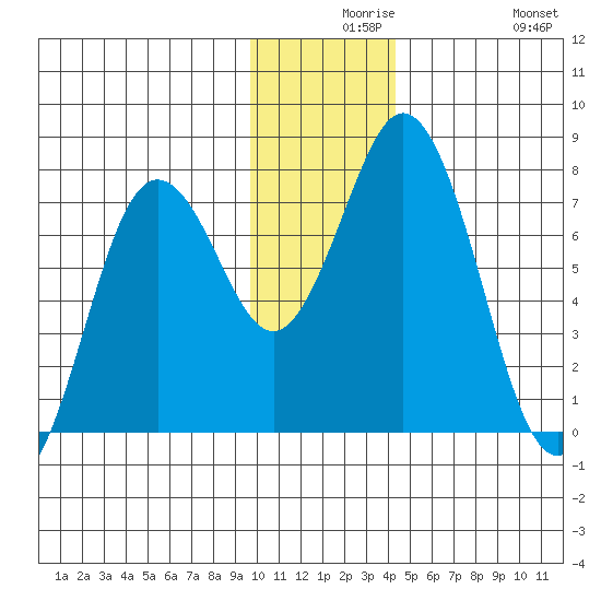 Izhurt Bay tide chart for Wednesday, December 8, 2021