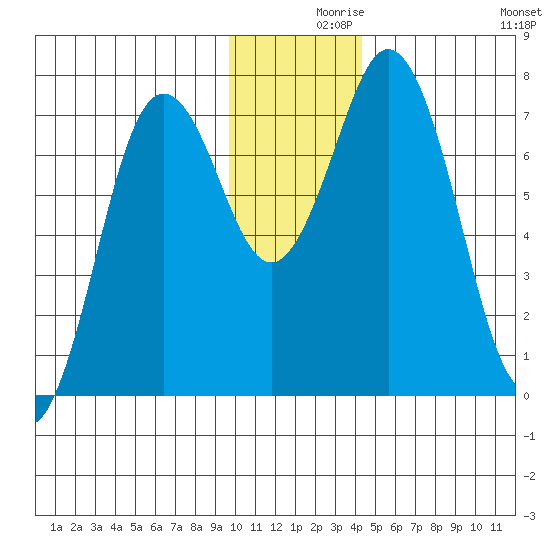 Izhurt Bay tide chart for Thursday, December 9, 2021