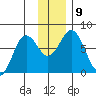 Izhurt Bay tide chart for Thursday, December 9, 2021
