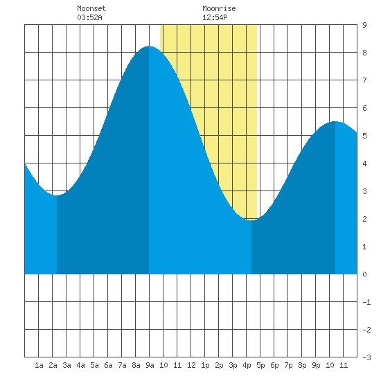 Izhurt Bay tide chart for Tuesday, January 11, 2022