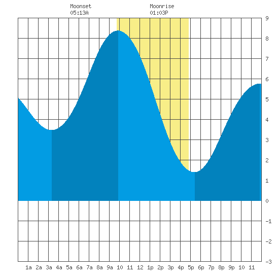 Izhurt Bay tide chart for Wednesday, January 12, 2022