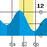 Izhurt Bay tide chart for Wednesday, January 12, 2022