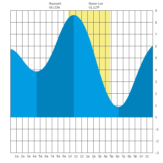 Izhurt Bay tide chart for Thursday, January 13, 2022