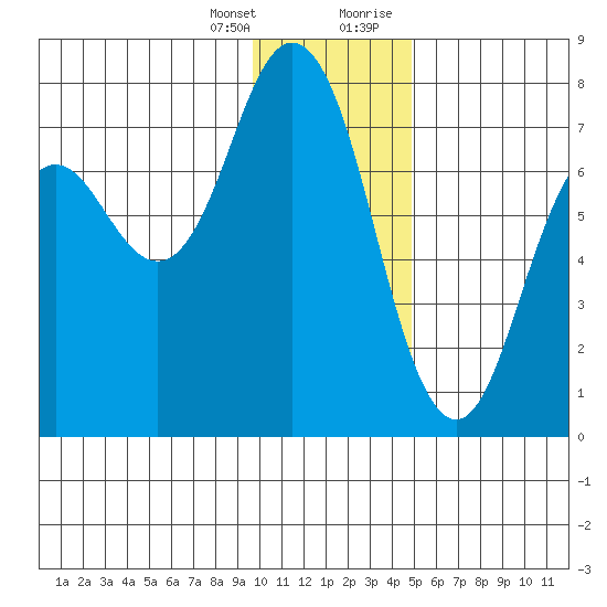 Izhurt Bay tide chart for Friday, January 14, 2022