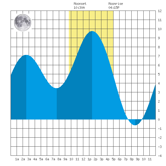 Izhurt Bay tide chart for Monday, January 17, 2022