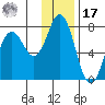 Izhurt Bay tide chart for Monday, January 17, 2022