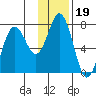Izhurt Bay tide chart for Wednesday, January 19, 2022